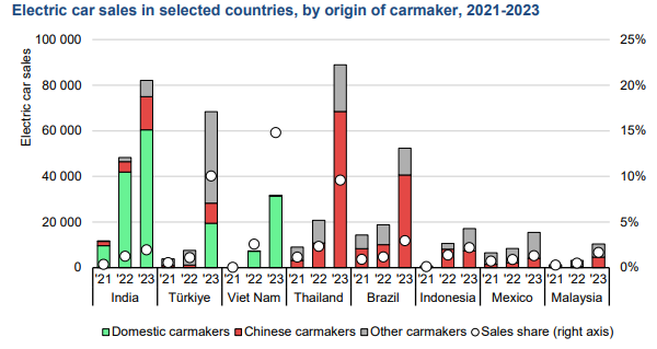 รูปที่ 1 ยอดขายรถยนต์ EV ในช่วงปี 2021-2023 ในประเทศกลุ่มตัวอย่าง (ที่มา IEA)