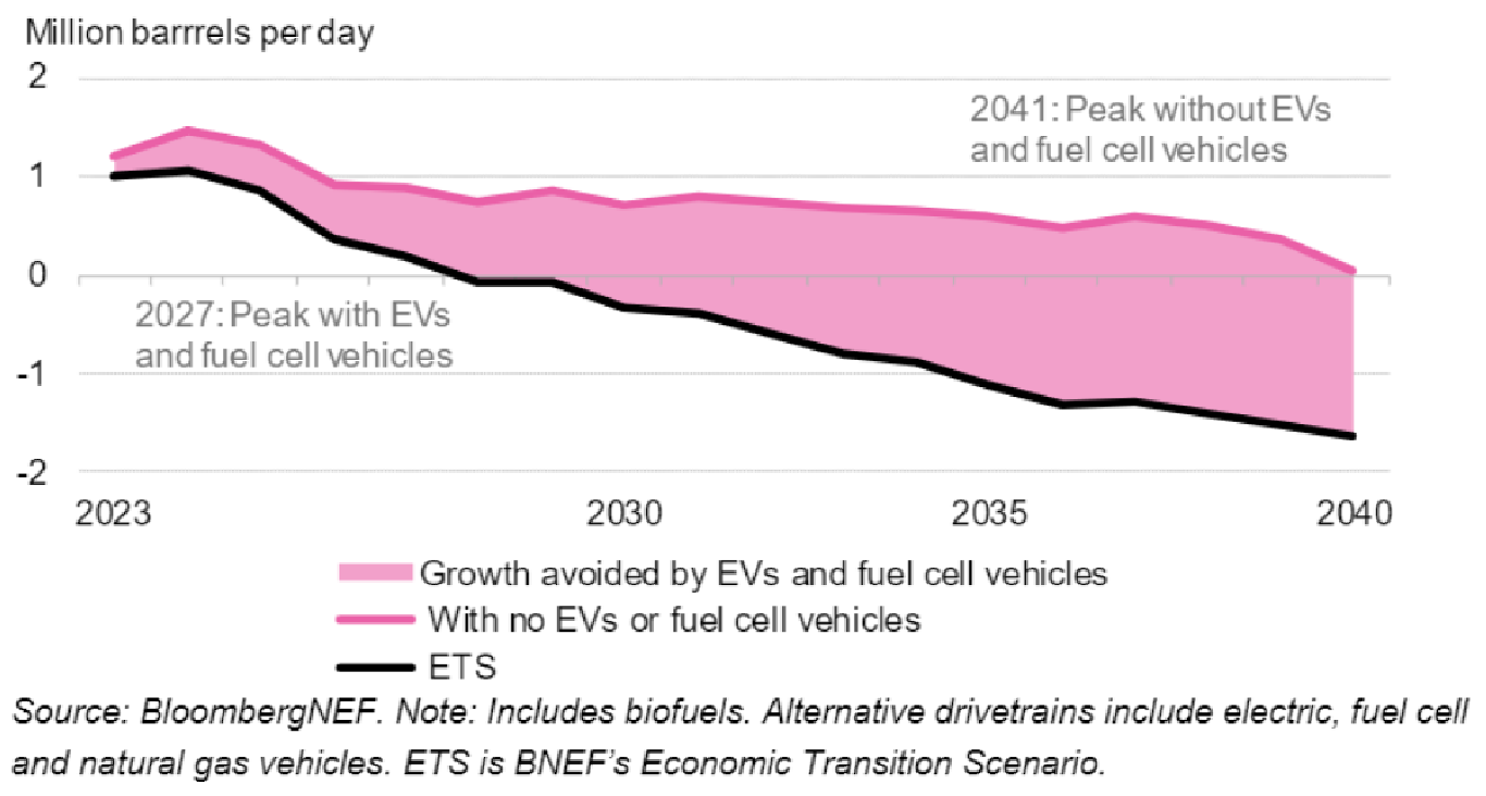 รูปที่ 3 การเติบโตปีต่อปีของความต้องการน้ำมันที่ลดลงจากการใช้งาน EV และรถ Fuel Cell
(ที่มา BloombergNEF)