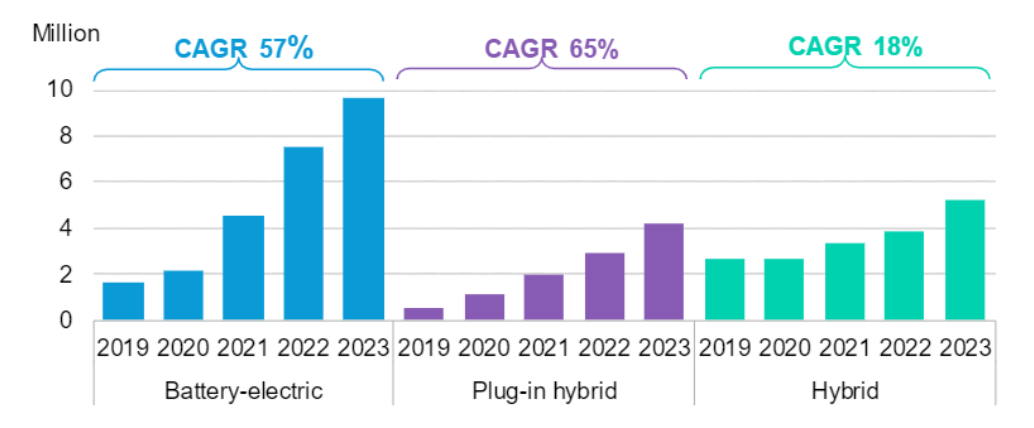 รูปที่ 5 ยอดขายและการเติบโตสะสม (CAGR) ของรถยนต์ประเภท BEV, Hybrid และ PHEV ในช่วงปี 2019-2023 (รูปขวา) (ที่มา BloombergNEF)