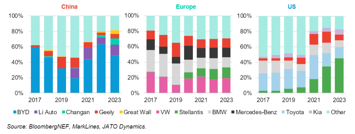 รูปที่ 6 ยอดขายรถยนต์ประเภท PHEV ของผู้ผลิตแต่ละรายในช่วงปี 2017-2023 ในประเทศจีน กลุ่มสหภาพยุโรป สหรัฐอเมริกา (ที่มา BloombergNEF)
