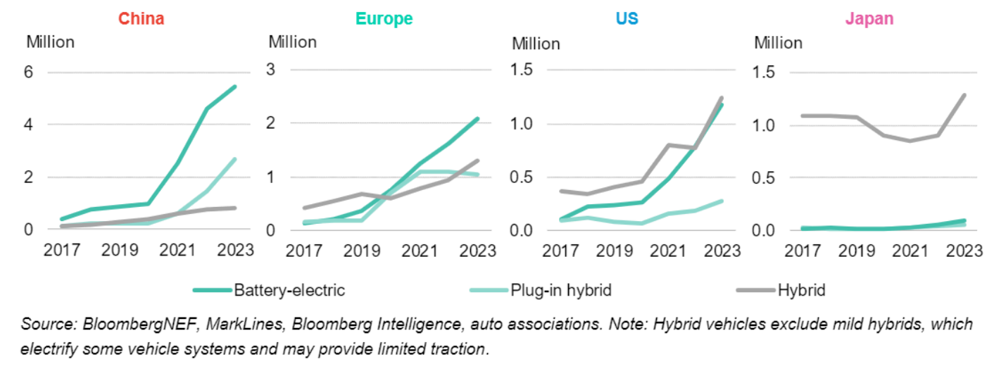 รูปที่ 8 ยอดขายรถยนต์ประเภท BEV, PHEV และ Hybrid ในช่วงปี 2017-2023 ในประเทศจีน กลุ่มสหภาพยุโรป สหรัฐอเมริกา และญี่ปุ่น (ที่มา BloombergNEF)