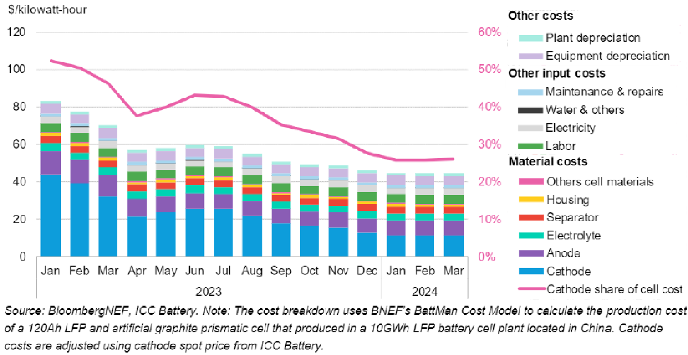 รูปที่ 14 องค์ประกอบของต้นทุนการผลิตเซลล์แบตเตอรี่ LFP (ที่มา BloombergNEF)