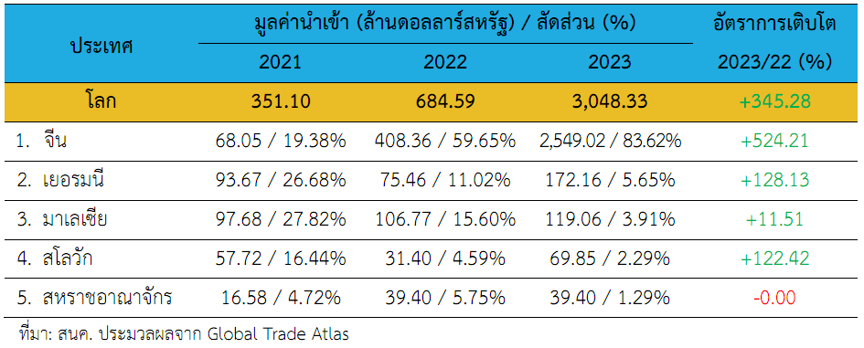 รูปที่ 18 มูลค่านำเข้ายานยนต์ไฟฟ้า Plug-in (BEV และ PHEV)