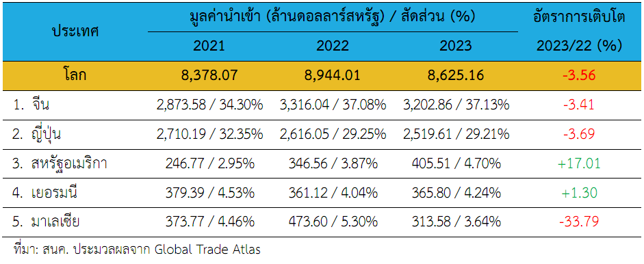 รูปที่ 19 มูลค่านำเข้าชิ้นส่วนยานยนต์ไฟฟ้า