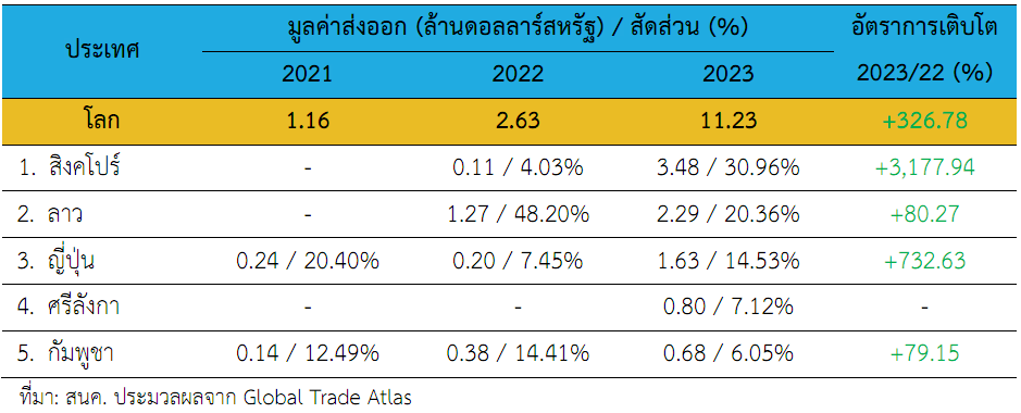 รูปที่ 20 มูลค่าส่งออกยานยนต์ไฟฟ้า Plug-in (BEV และ PHEV)