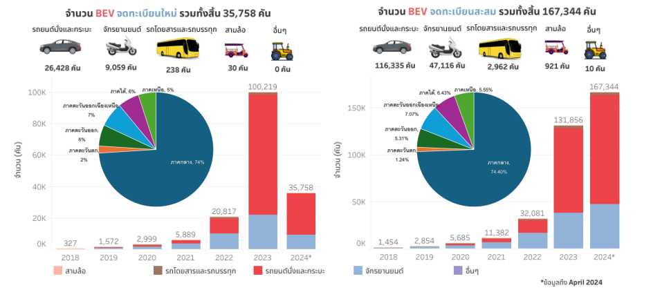 รูปที่ 23 สถิติยานยนต์ไฟฟ้าประเภท BEV ในช่วงปี 2018-2024 (ถึง เมษายน) (ที่มา: สนพ.)