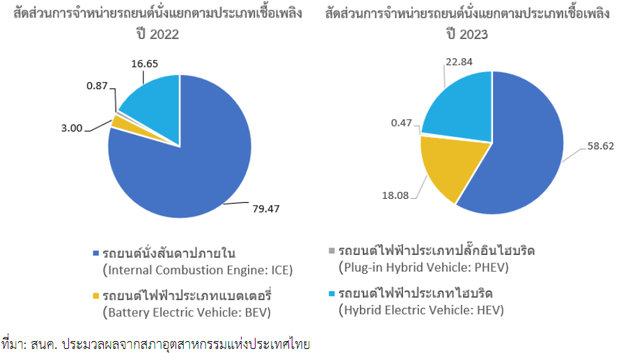 รูปที่ 24 สัดส่วนการจำหน่ายยานยนต์ไฟฟ้าในปี 2022 และ 2023