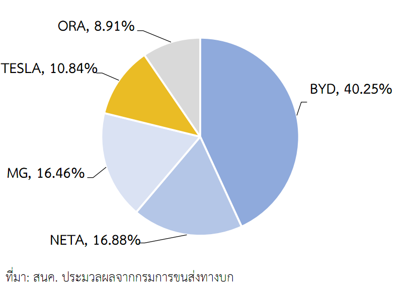 รูปที่ 25 สัดส่วนยอดจดทะเบียนยานยนต์ไฟฟ้า 5 อันดับแรก
