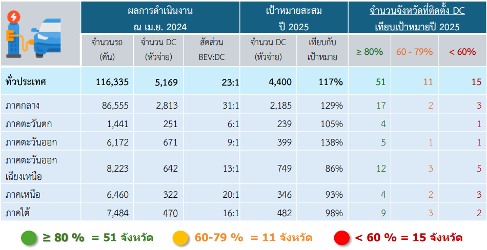 รูปที่ 30 จำนวนหัวจ่าย DC Fast Charge เทียบกับเป้าหมายในปี 2025 (ที่มา: สนพ.)